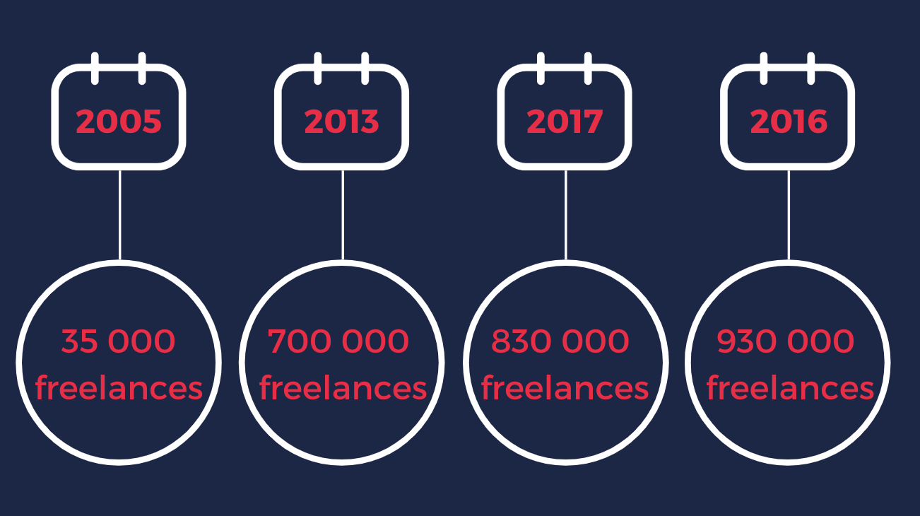 Statistiques freelances